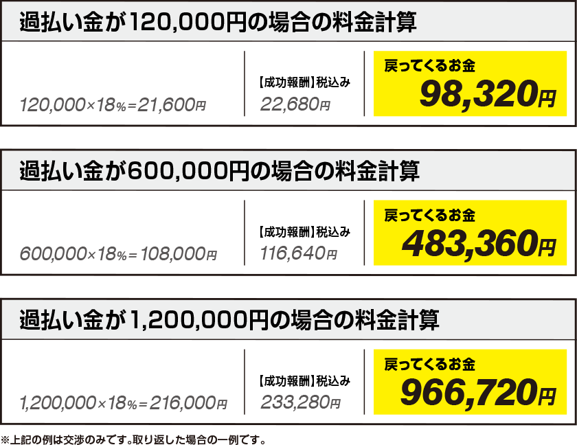 弁護士が取り戻した過払い金のシュミレーションの図です。